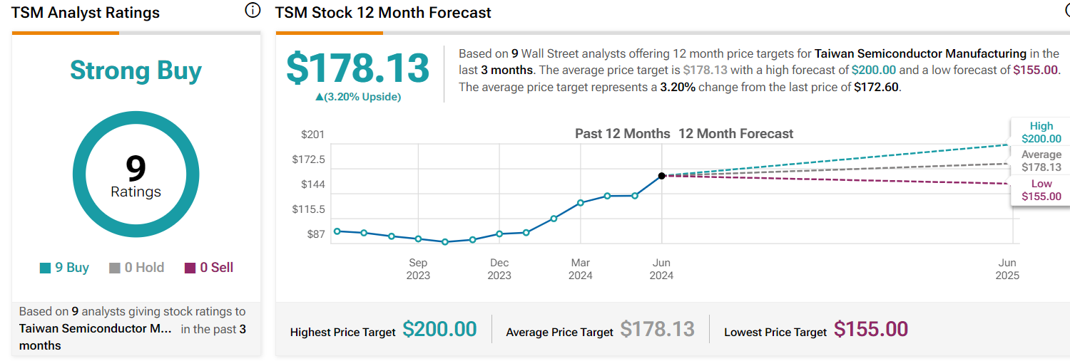 TSMC target price