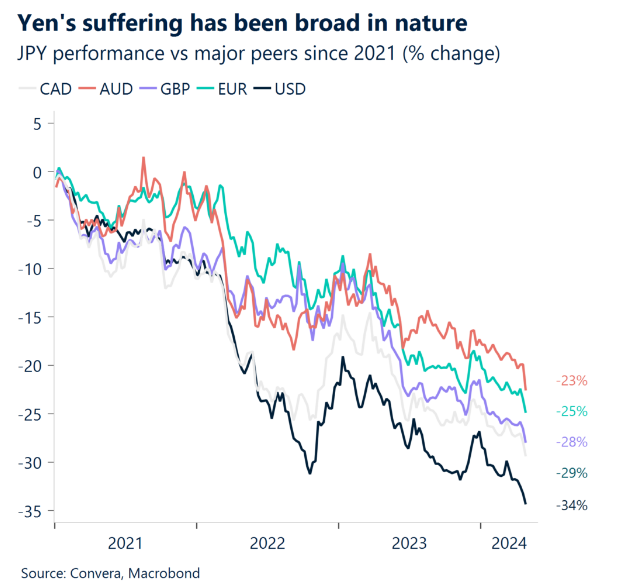 Yen in relazione alle altre valute
