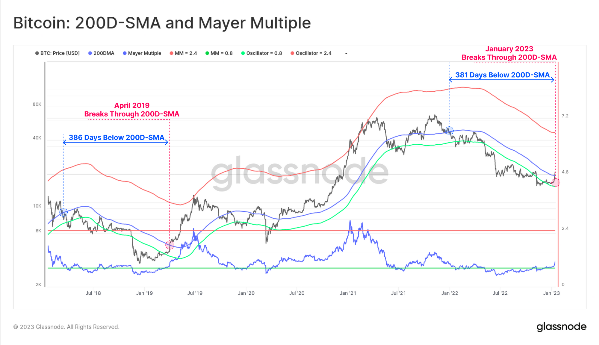Bitcoin: 200D-SMA and Mayer Multiple