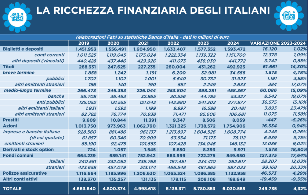 La ricchezza finanziaria delle famiglie italiane nel corso degli anni