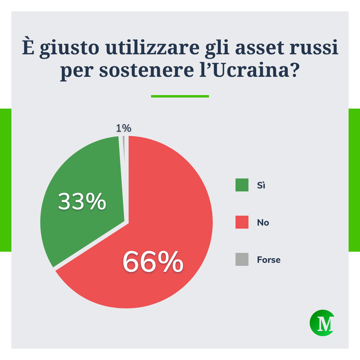 Il 66% è contrario all'utilizzo per l'Ucraina