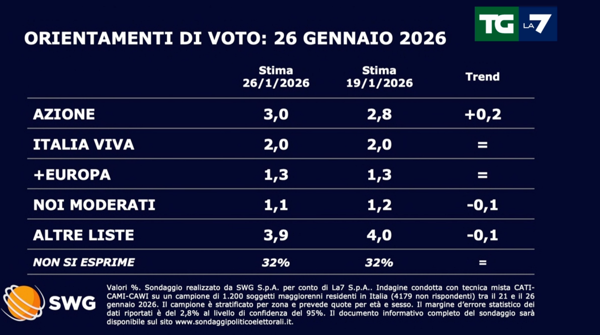 Sondaggi politici, gli orientamenti di voto al 26 gennaio