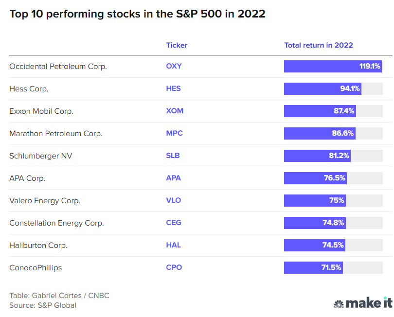 Titoli energetici 2022 S&P 500
