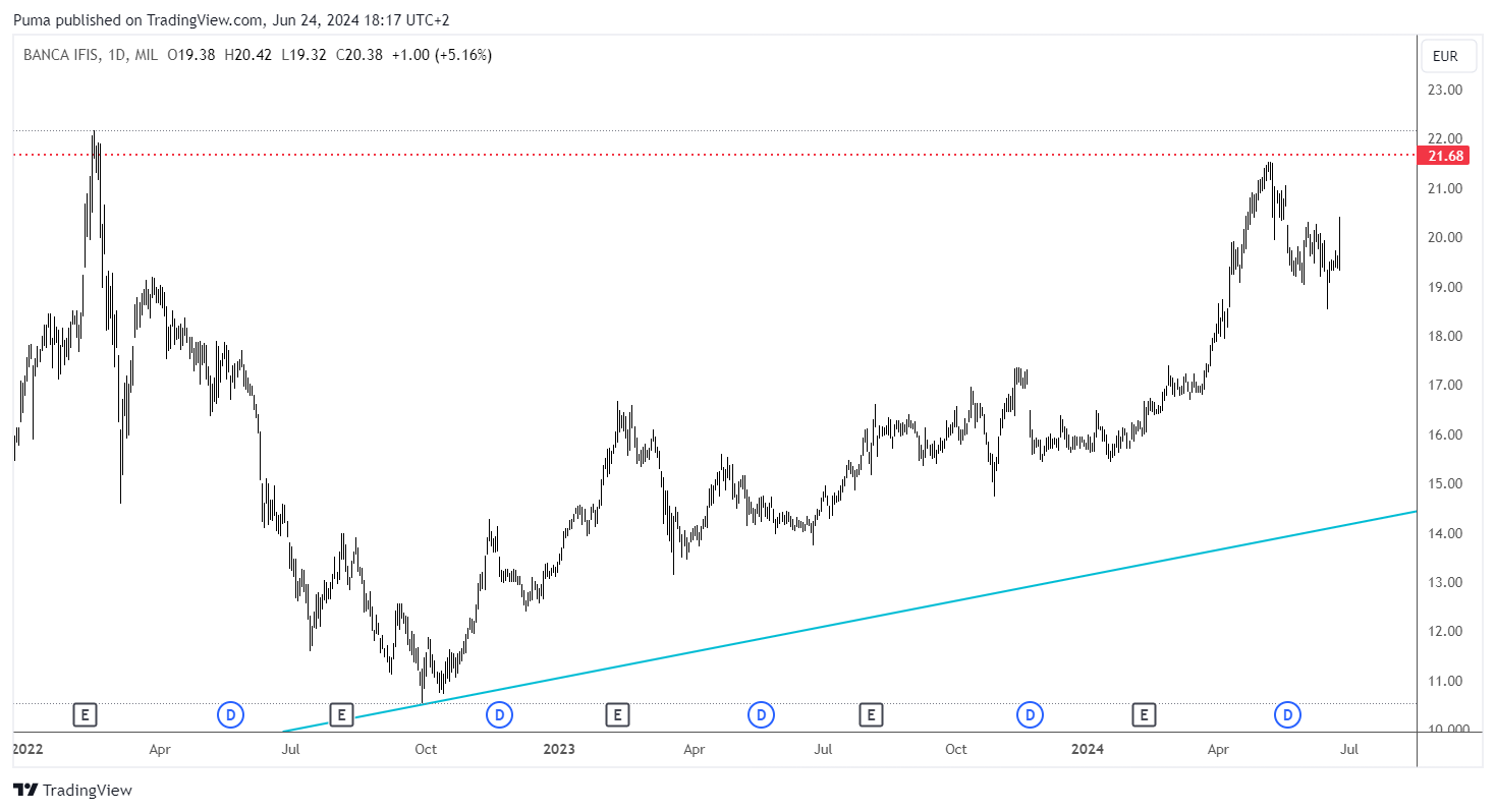 Grafico Banca Ifis