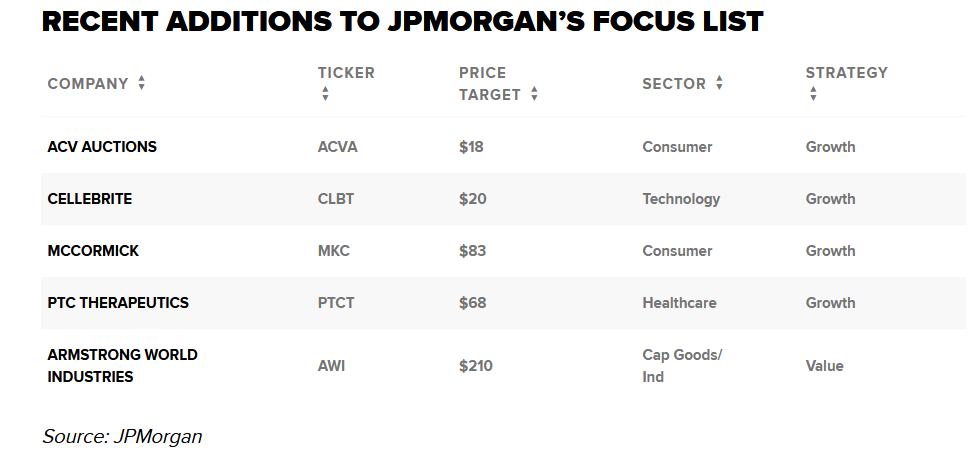 JPMorgan presenta le new entry nella sua Focus List di settembre