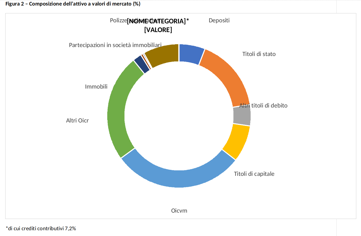 Composizione dell'attivo a valori di mercato (%) 