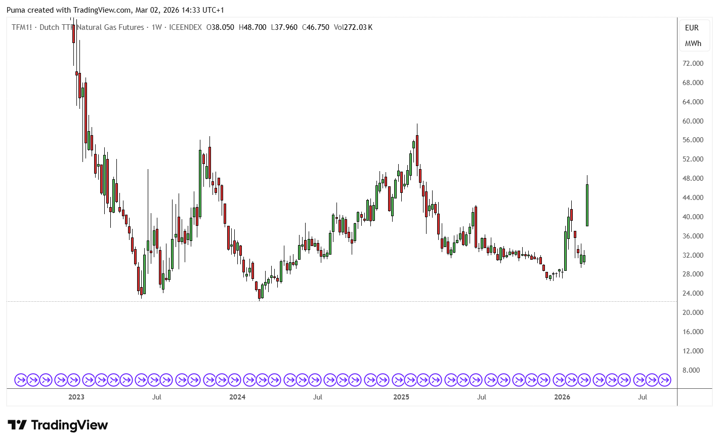 TTF Natural Gas Future