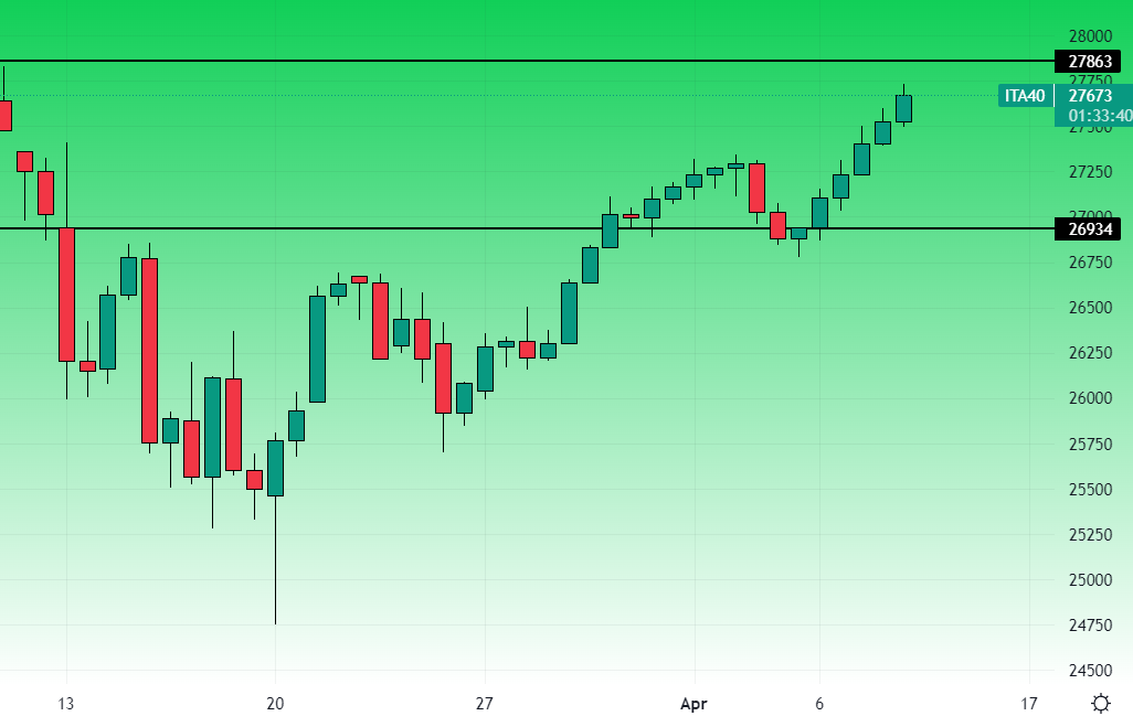 Ftse Mib Grafico a 7 ore