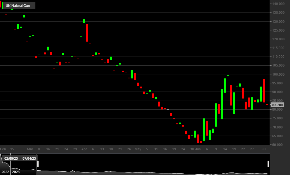 UK Natural Gas, 1D