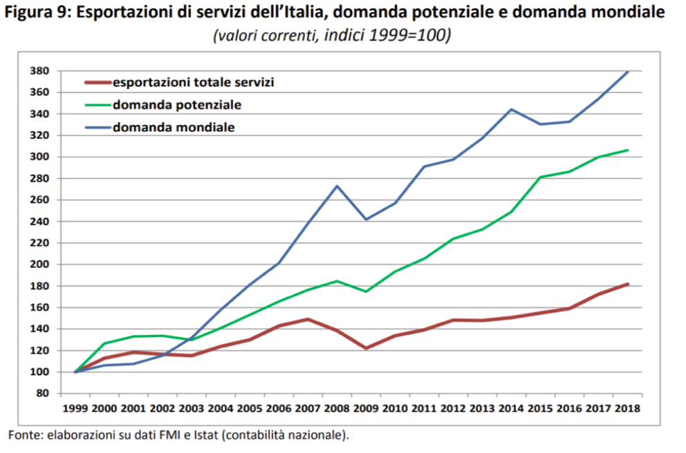 Esportazioni di servizi dell'Italia, domanda potenziale e domanda mondiale