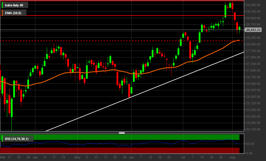 Grafico giornaliero Ftse Mib
