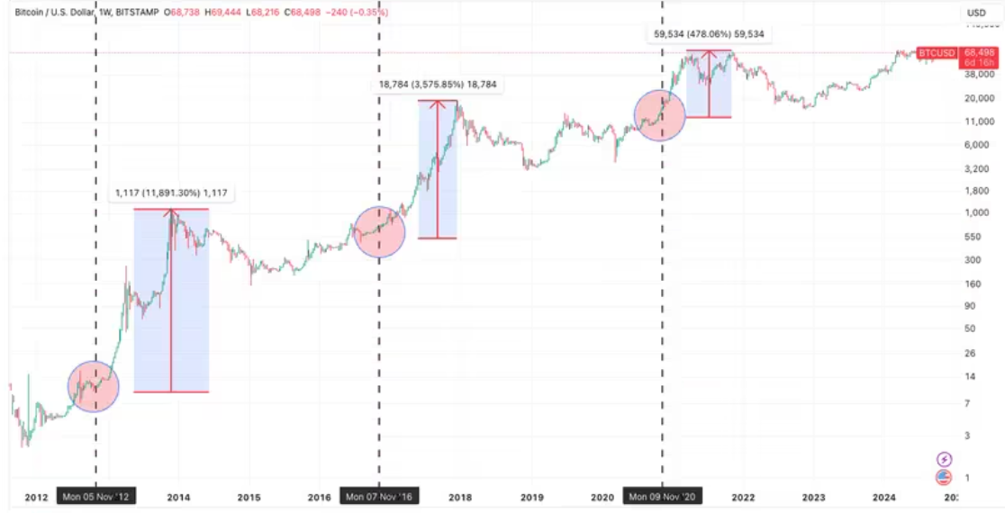 Storia del prezzo Bitcoin dopo le elezioni Usa 