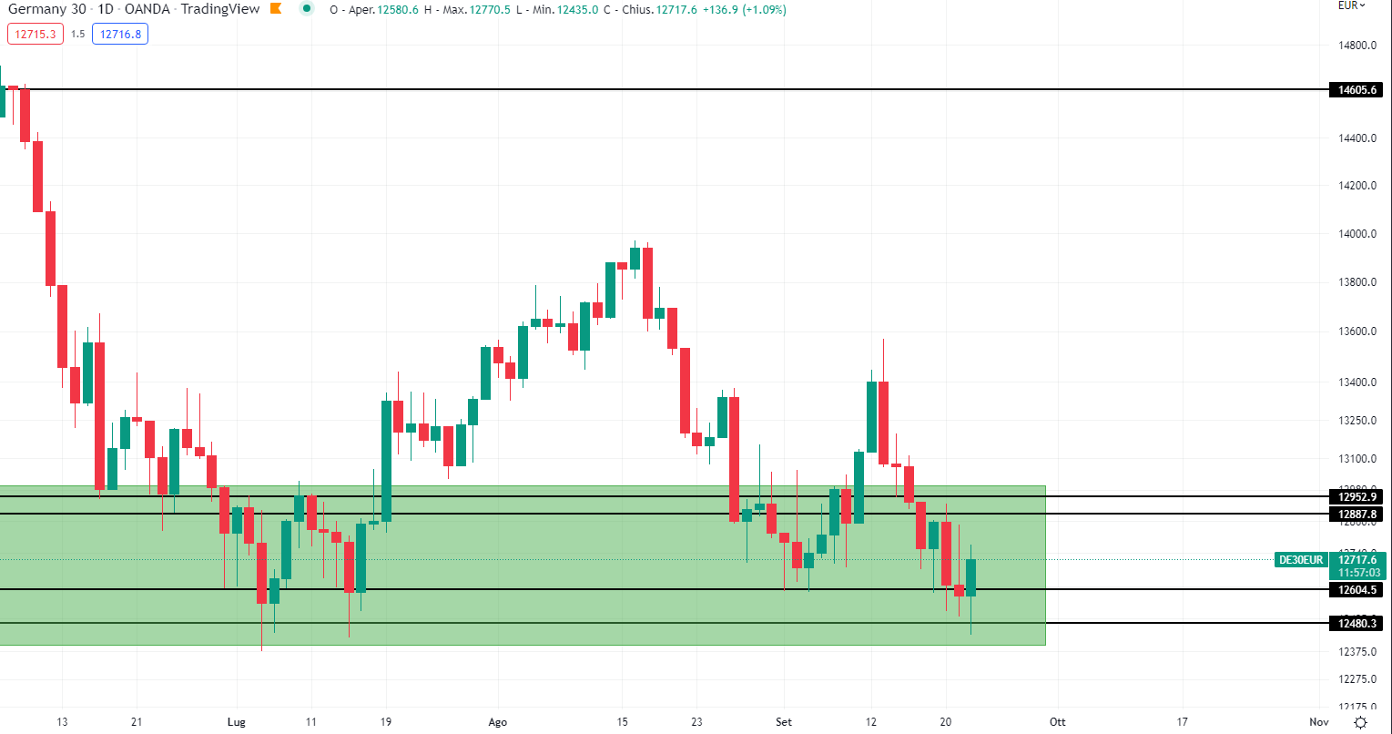 Dax grafico giornaliero