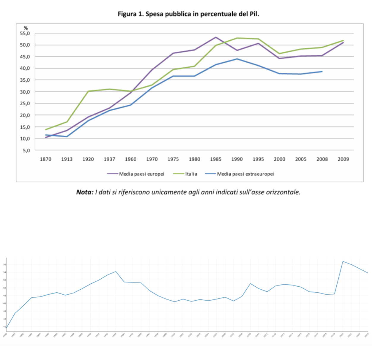 Spesa pubblica in percentuale del Pil