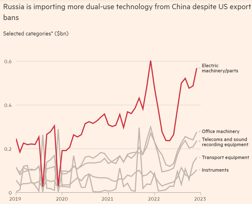 Importazioni russe di tecnologia dalla Cina