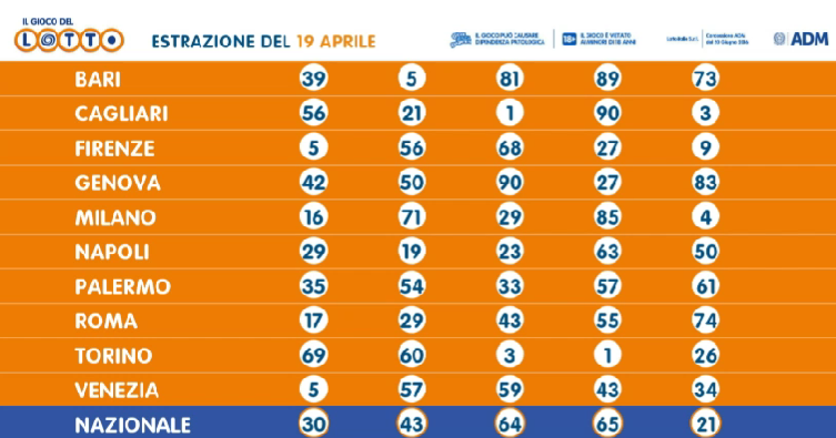 Estrazione lotto di venerdì 19 aprile