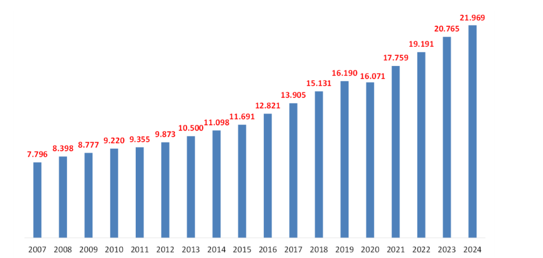 Ammontare delle detrazioni per spese nelle dichiarazioni dei redditi delle persone fisiche, Anni 2007-2024(milioni di euro)