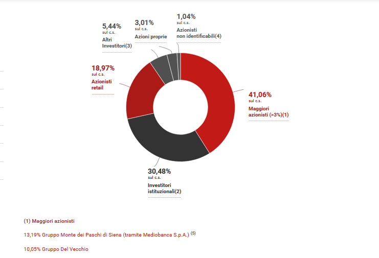 I maggiori azionisti di Generali