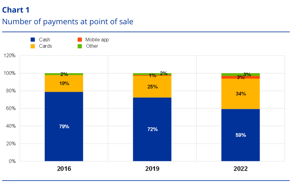 Principali modalità di pagamento utilizzate dai cittadini europei