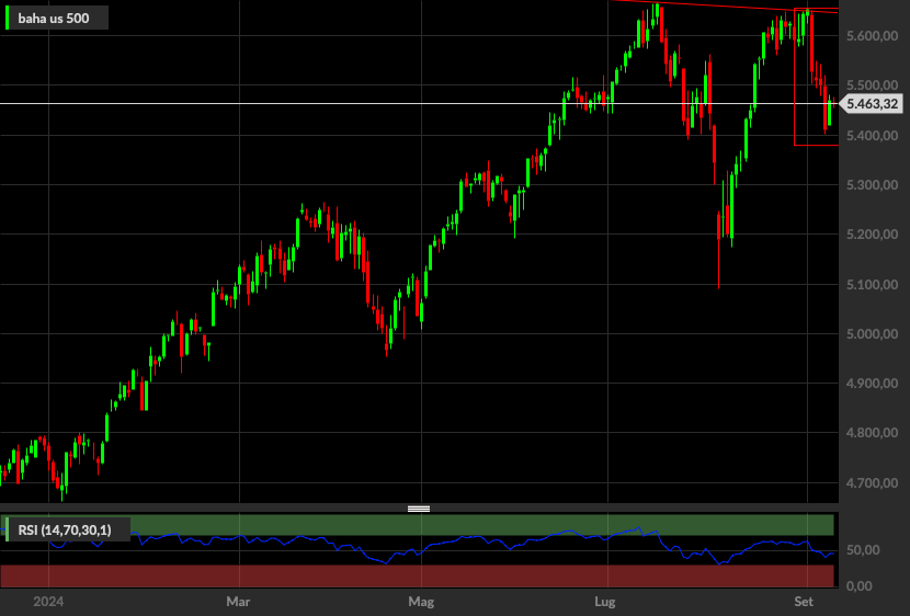 S&P500, 1D