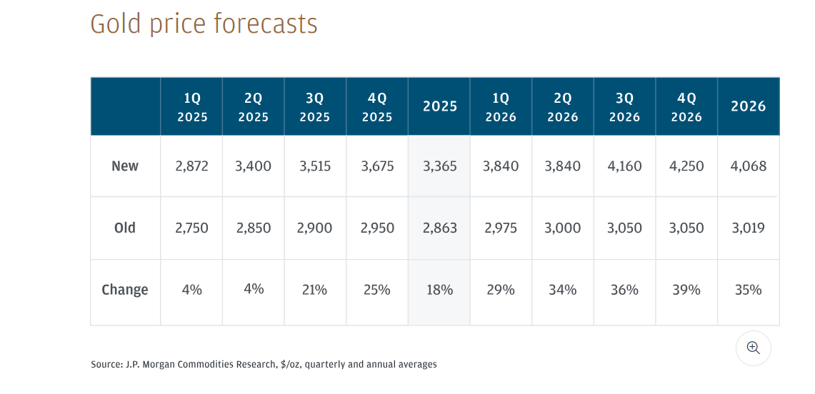 Le previsioni sui prezzi dell'oro formulate da JPMorgan Research