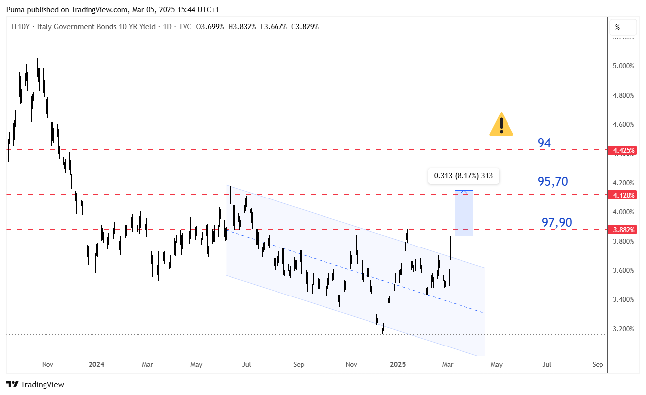 Grafico rendimento Btp 10 anni