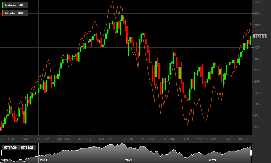 S&P500, NASDAQ100, 1W