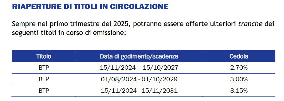 Il Tesoro ha annunciato le riaperture dei titoli di Stato in circolazione