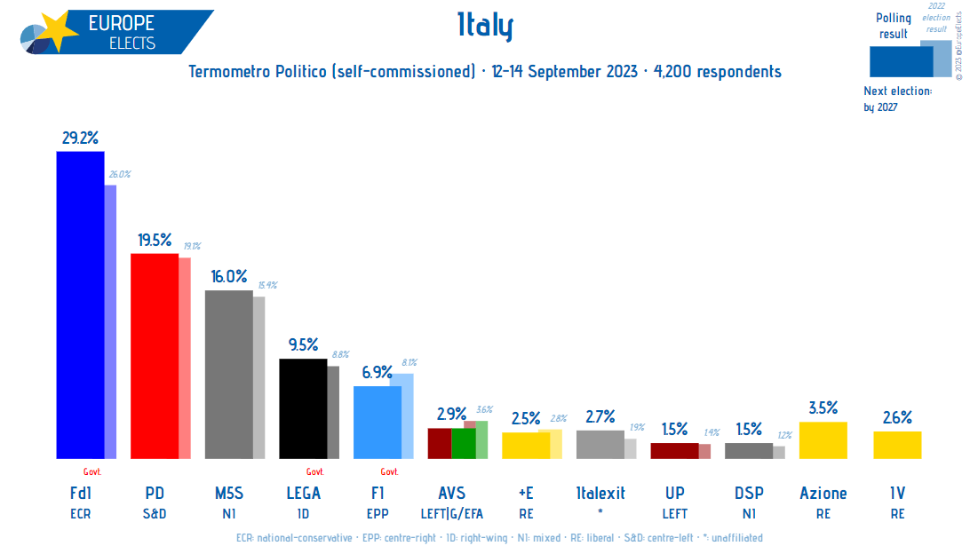 Sondaggio politico Termometro Politico