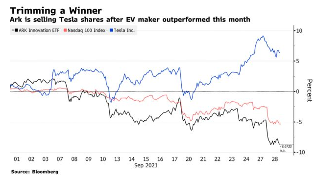 Performance comparate di Ark ETF, Tesla e Nasdaq nel mese di settembre 2021