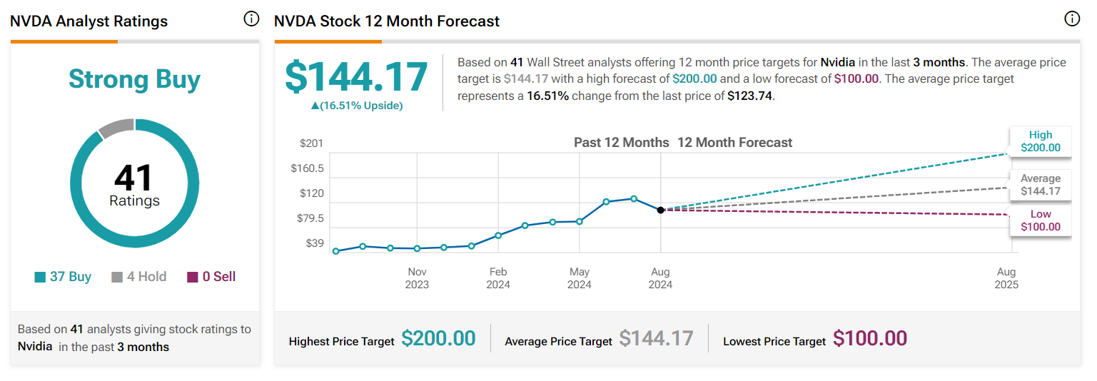 Target price Nvidia