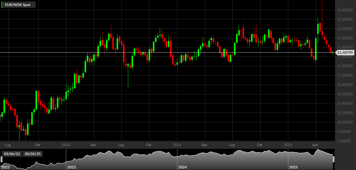 EUR/NOK, 1W