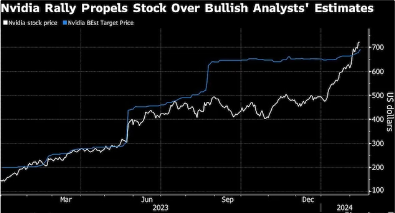 Prezzo Nvidia e previsioni analisti 