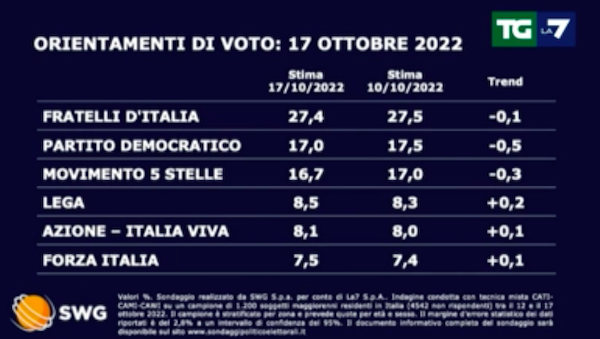 Sondaggio Swg 17 ottobre - prima parte