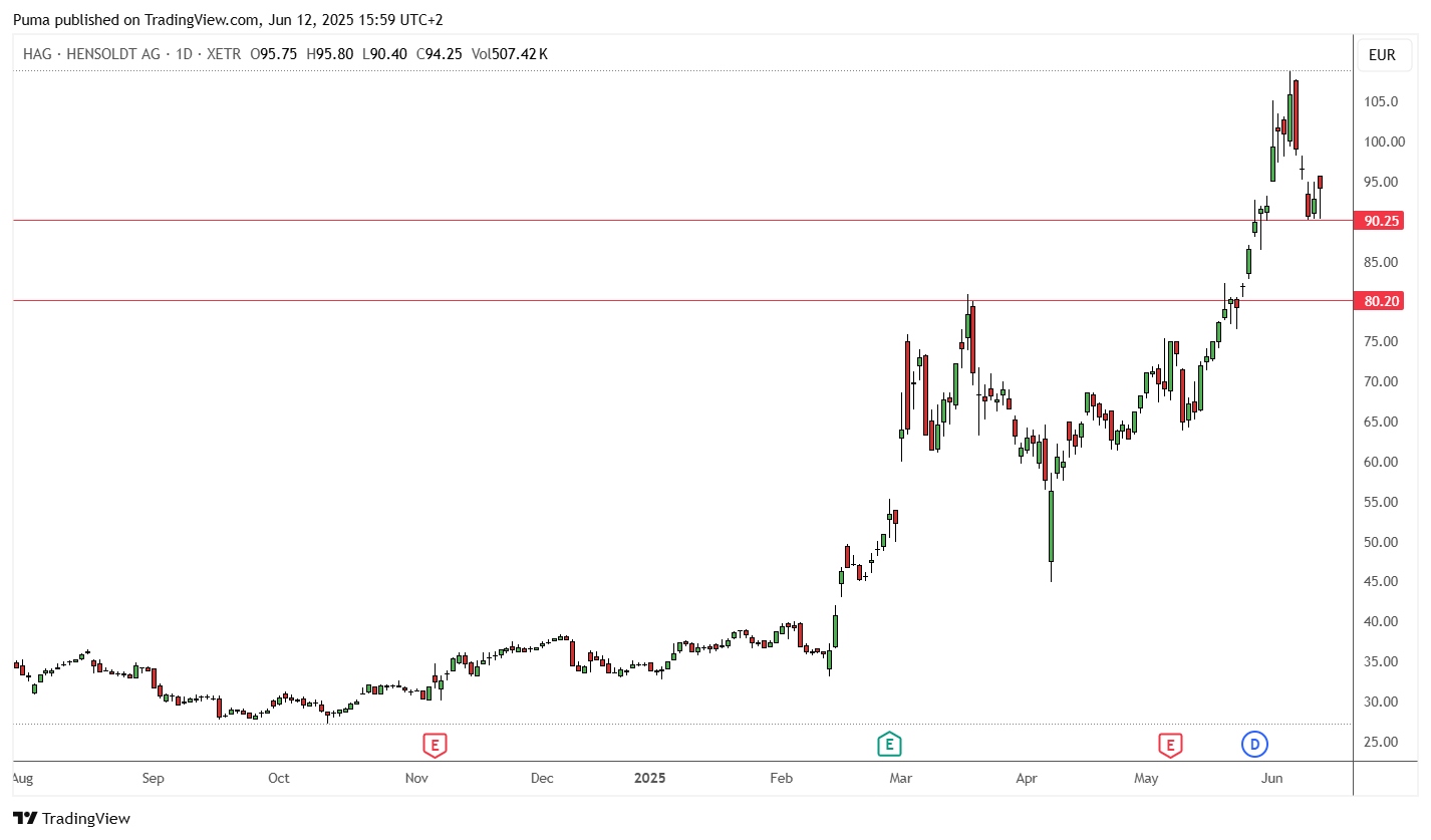 Grafico azioni Hensoldt 