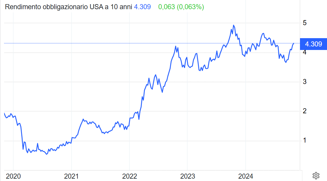 Rendimento Treasury 10 anni 
