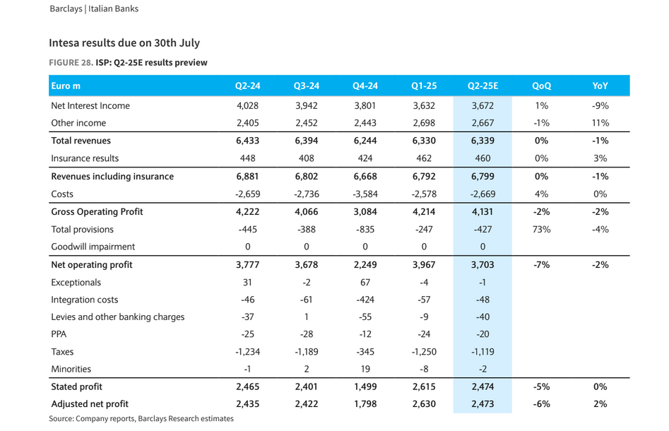 Le previsioni per gli utili di Intesa SanPaolo per il II trimestre 2025, l'intero anno 2025, 2026, 2027