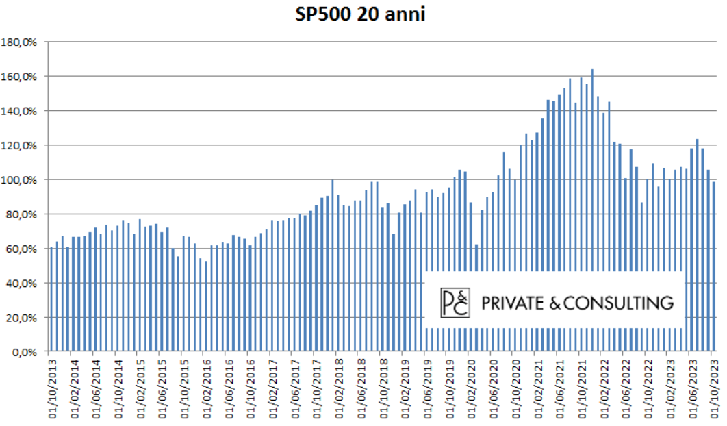S&P 500 - 20 anni