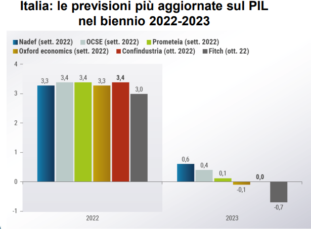 Previsioni crescita Pil Italia