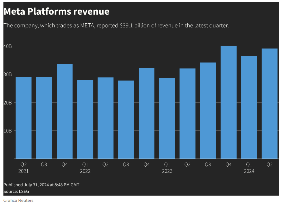 Risultati finanziari Meta Platforms