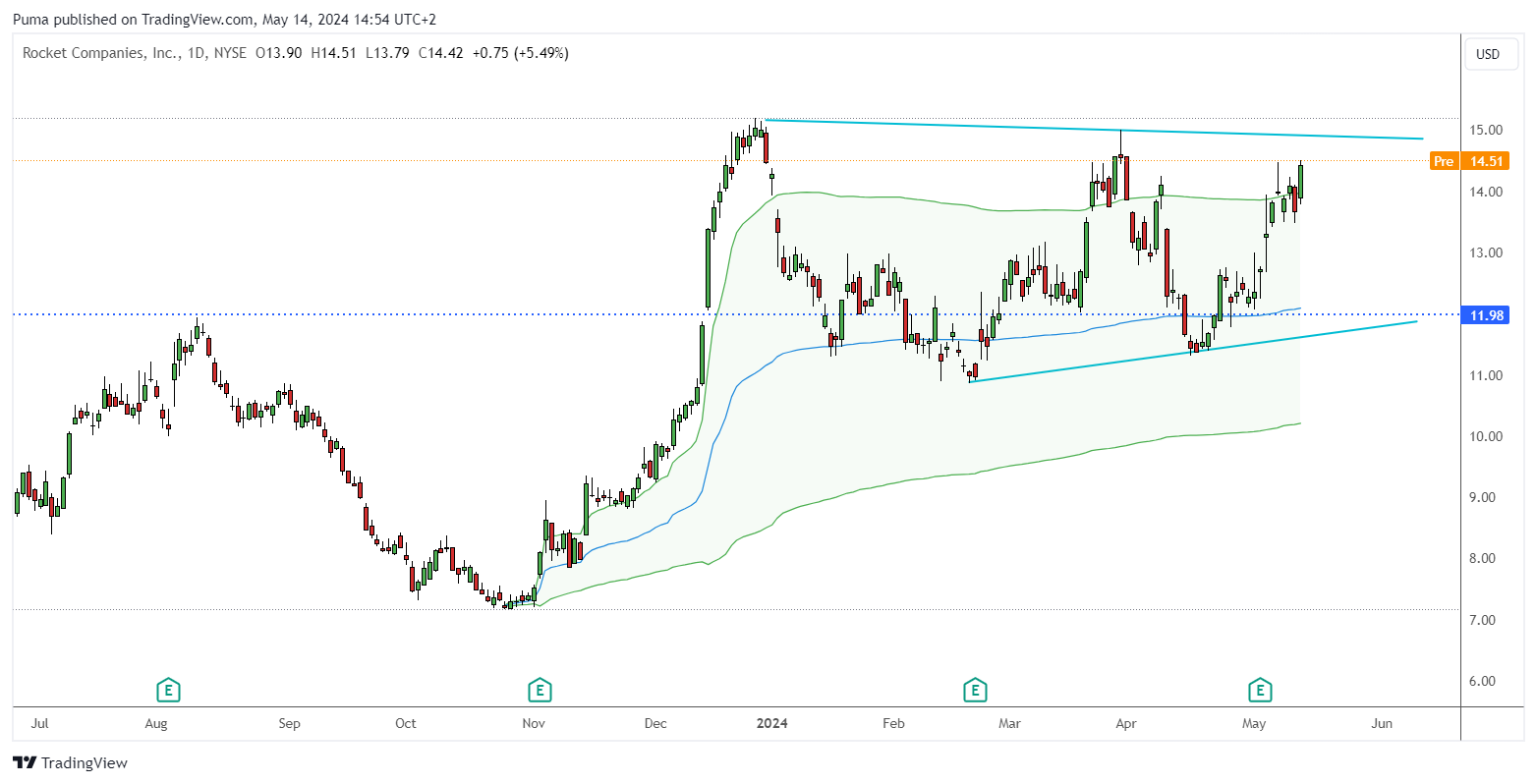 Grafico giornaliero Rocket Company