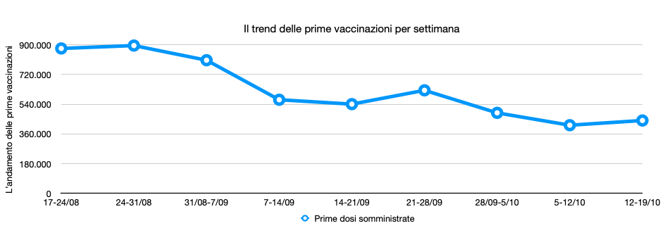 Trend delle prime dosi somministrate per settimana