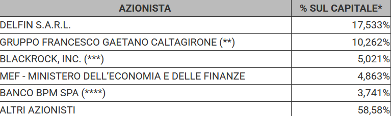 UniCredit in trattative con Delfin per quota in MPS?