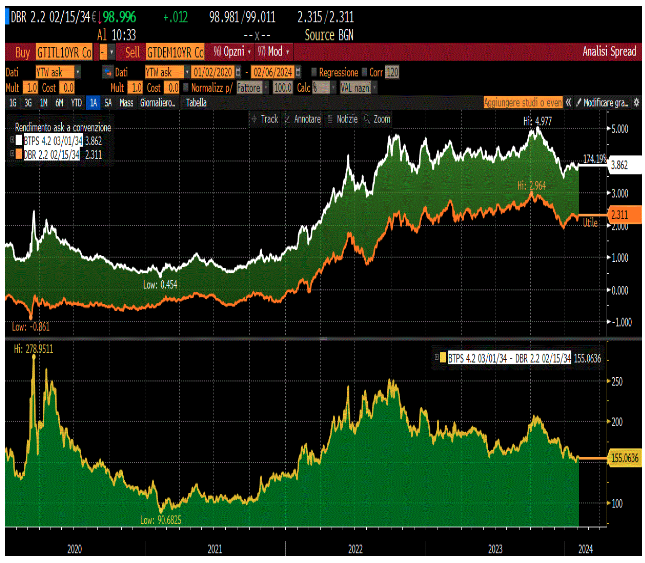 Rendimento del Btp 10 anni (linea bianca) e del Bund 10 anni (linea gialla) dal 2020 ad oggi. Nella tabella sottostante: spread di rendimento Btp 10y - Bund 10y dal 2020 ad oggi