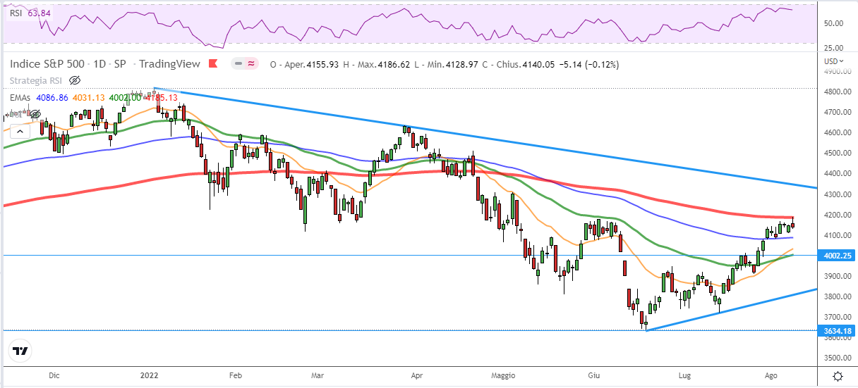 Indice S&P 500