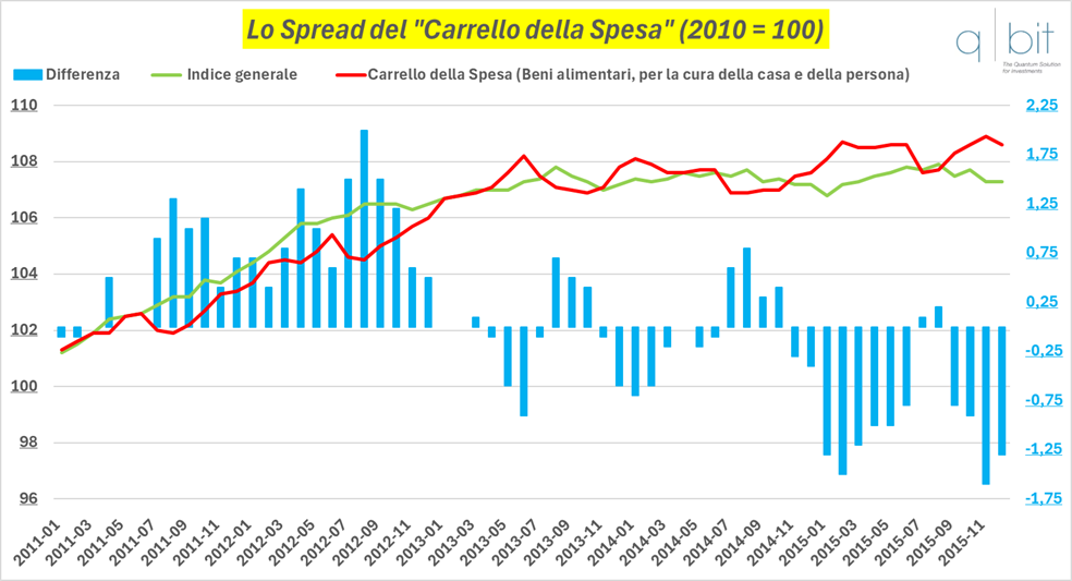 Lo Spread del «Carrello della Spesa» (2010 = 100)