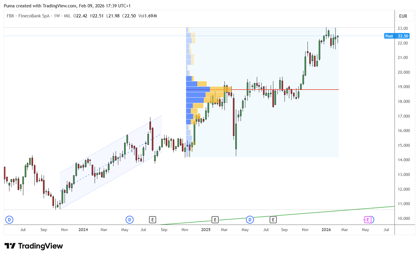 Grafico azioni FinecoBank