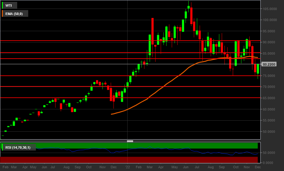 Grafico settimanale Petrolio Wti