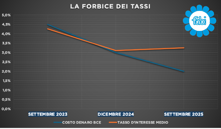 La forbice tra i tassi di interesse della BCE e i tassi sui mutui praticati dalle banche