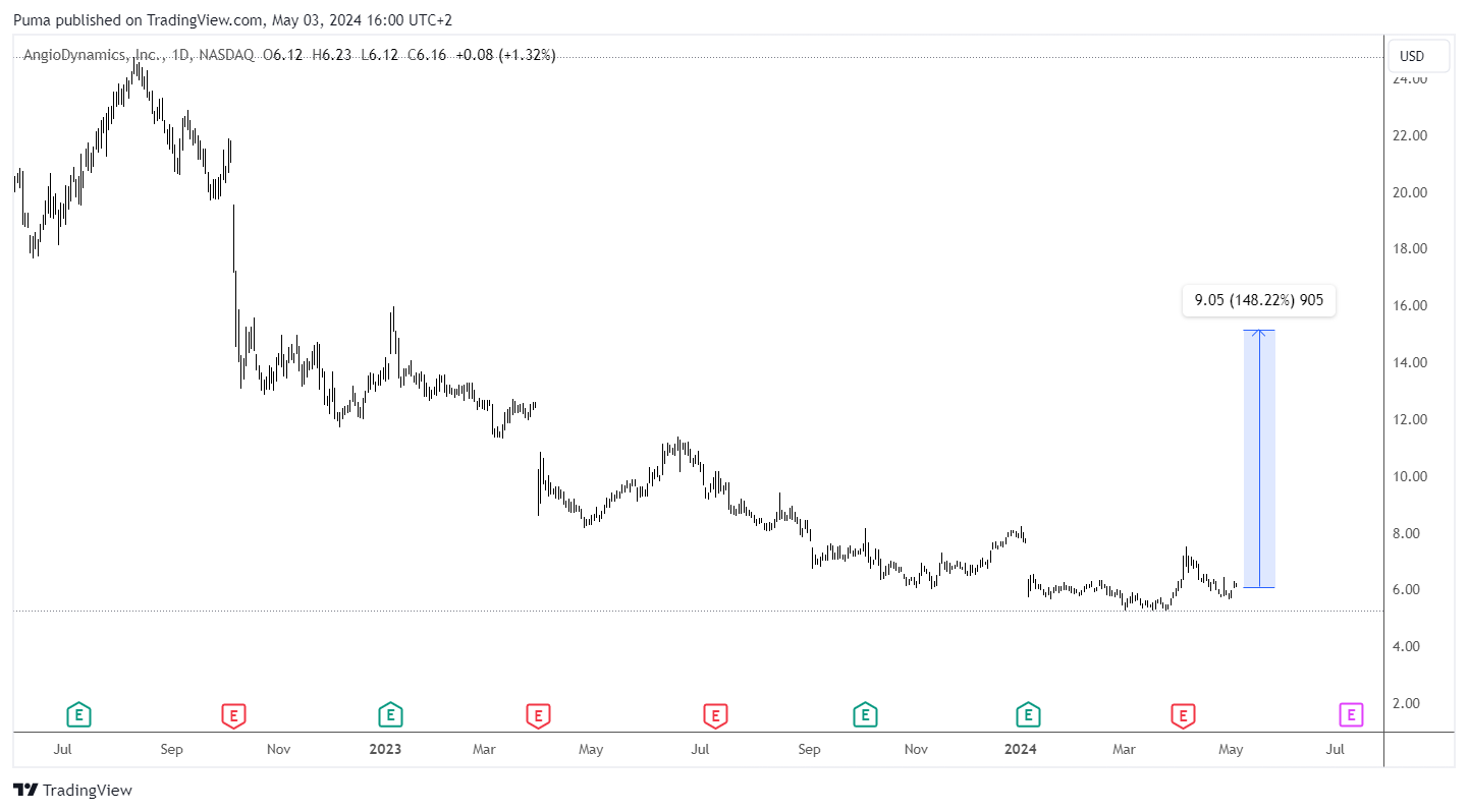 Grafico giornaliero azioni AVTX 